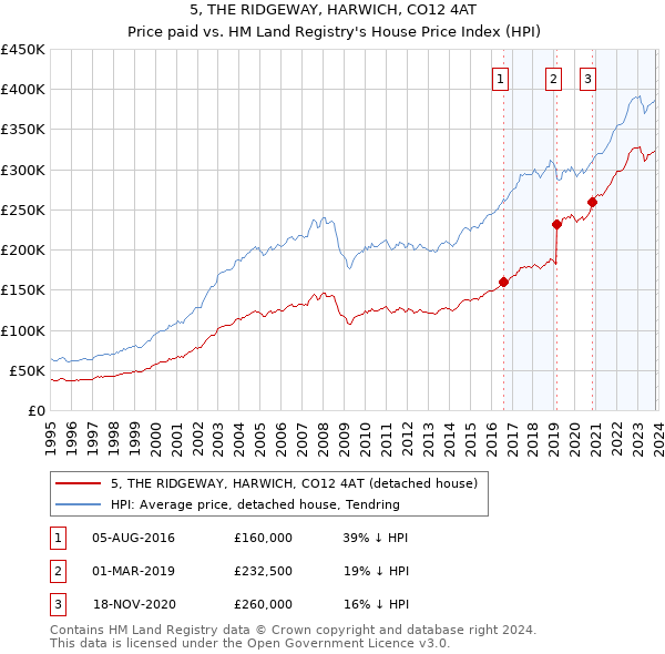 5, THE RIDGEWAY, HARWICH, CO12 4AT: Price paid vs HM Land Registry's House Price Index