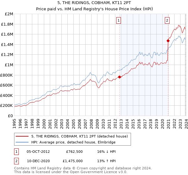 5, THE RIDINGS, COBHAM, KT11 2PT: Price paid vs HM Land Registry's House Price Index