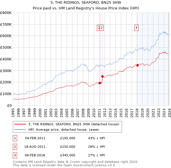 5, THE RIDINGS, SEAFORD, BN25 3HW: Price paid vs HM Land Registry's House Price Index
