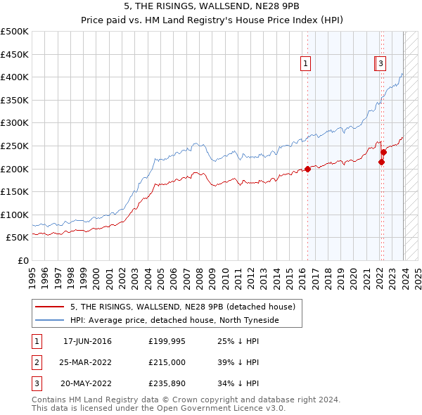 5, THE RISINGS, WALLSEND, NE28 9PB: Price paid vs HM Land Registry's House Price Index