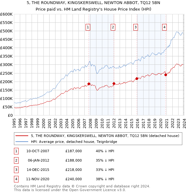 5, THE ROUNDWAY, KINGSKERSWELL, NEWTON ABBOT, TQ12 5BN: Price paid vs HM Land Registry's House Price Index