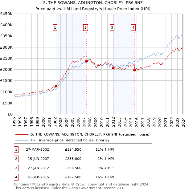 5, THE ROWANS, ADLINGTON, CHORLEY, PR6 9NF: Price paid vs HM Land Registry's House Price Index