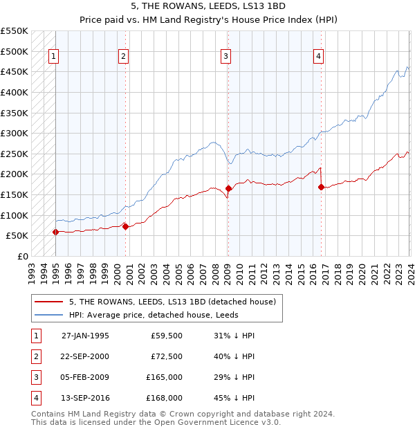 5, THE ROWANS, LEEDS, LS13 1BD: Price paid vs HM Land Registry's House Price Index