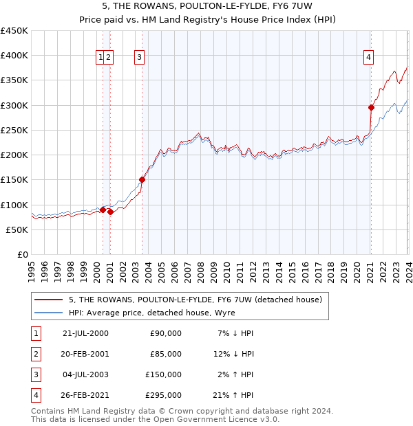 5, THE ROWANS, POULTON-LE-FYLDE, FY6 7UW: Price paid vs HM Land Registry's House Price Index