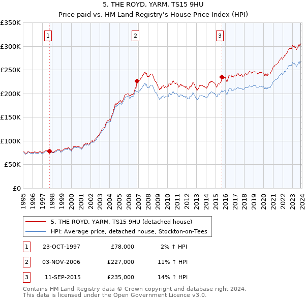 5, THE ROYD, YARM, TS15 9HU: Price paid vs HM Land Registry's House Price Index