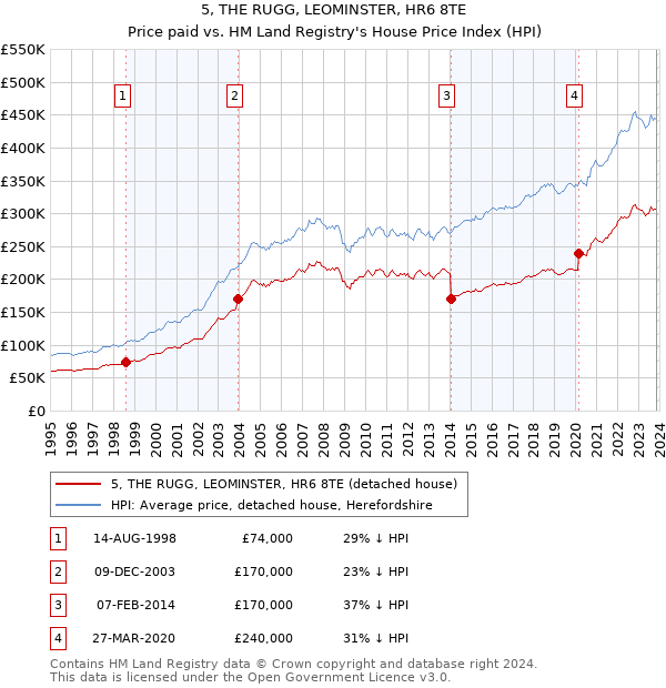 5, THE RUGG, LEOMINSTER, HR6 8TE: Price paid vs HM Land Registry's House Price Index