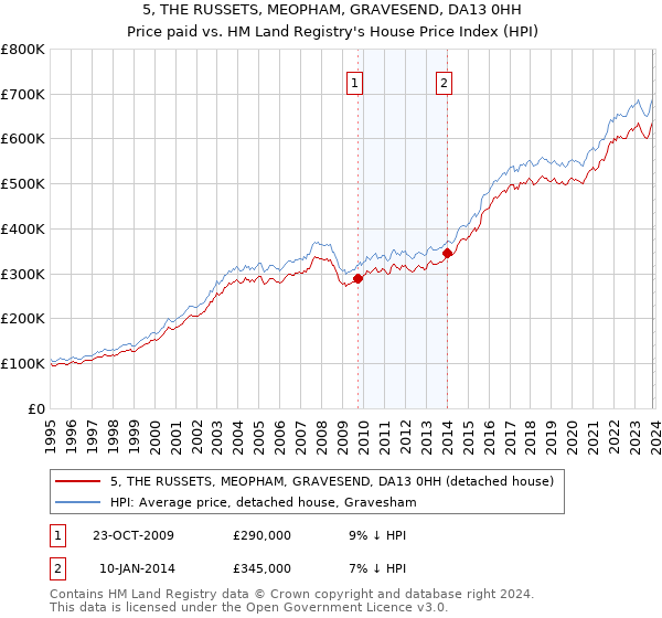 5, THE RUSSETS, MEOPHAM, GRAVESEND, DA13 0HH: Price paid vs HM Land Registry's House Price Index