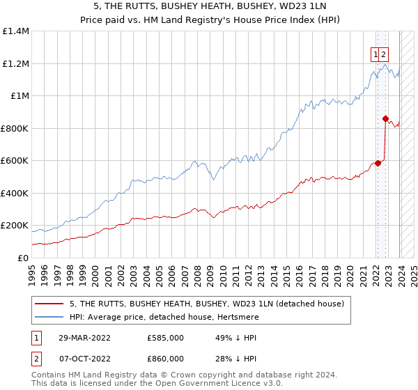5, THE RUTTS, BUSHEY HEATH, BUSHEY, WD23 1LN: Price paid vs HM Land Registry's House Price Index