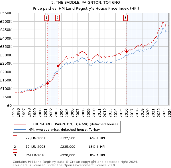5, THE SADDLE, PAIGNTON, TQ4 6NQ: Price paid vs HM Land Registry's House Price Index