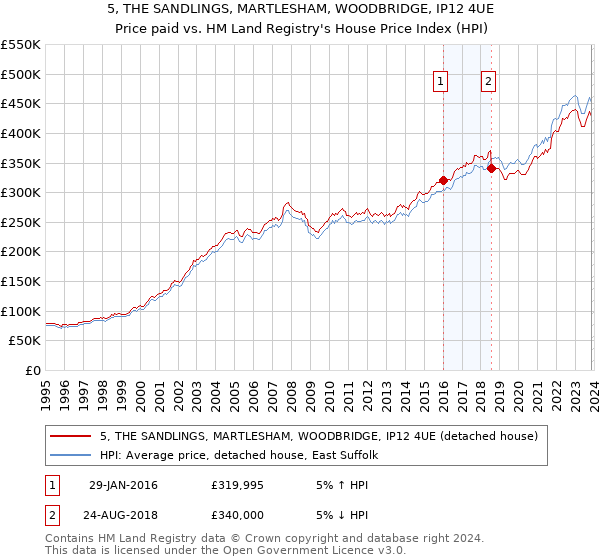 5, THE SANDLINGS, MARTLESHAM, WOODBRIDGE, IP12 4UE: Price paid vs HM Land Registry's House Price Index