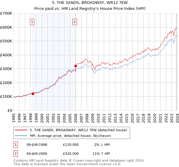 5, THE SANDS, BROADWAY, WR12 7EW: Price paid vs HM Land Registry's House Price Index