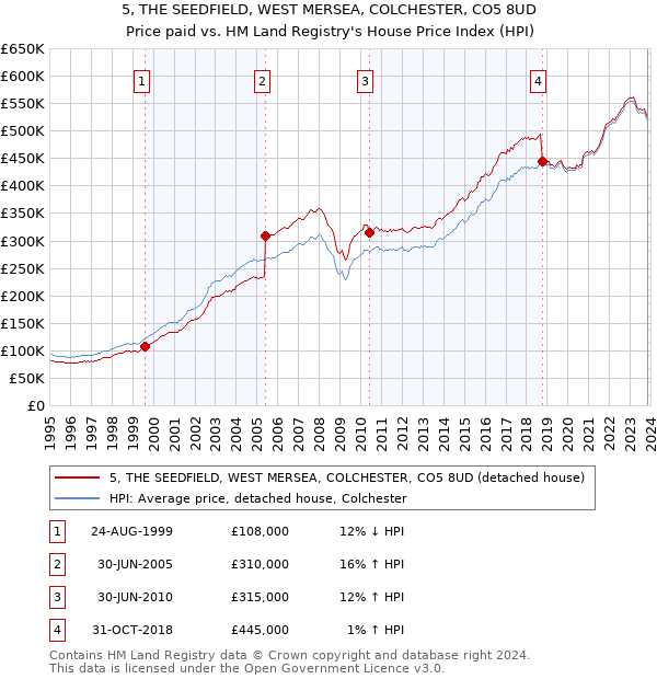 5, THE SEEDFIELD, WEST MERSEA, COLCHESTER, CO5 8UD: Price paid vs HM Land Registry's House Price Index