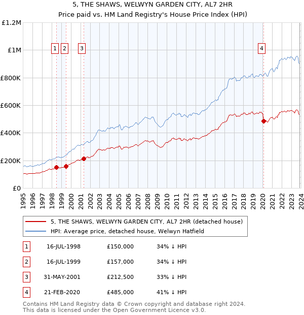 5, THE SHAWS, WELWYN GARDEN CITY, AL7 2HR: Price paid vs HM Land Registry's House Price Index
