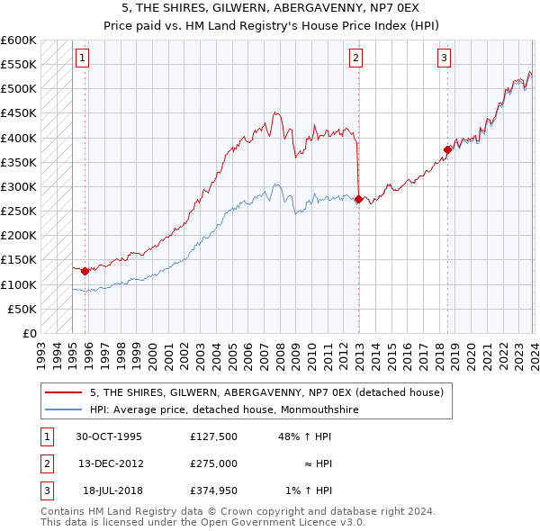 5, THE SHIRES, GILWERN, ABERGAVENNY, NP7 0EX: Price paid vs HM Land Registry's House Price Index