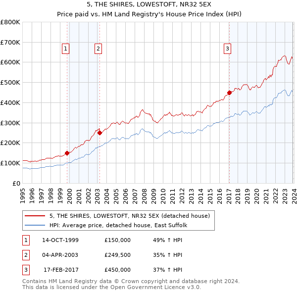 5, THE SHIRES, LOWESTOFT, NR32 5EX: Price paid vs HM Land Registry's House Price Index