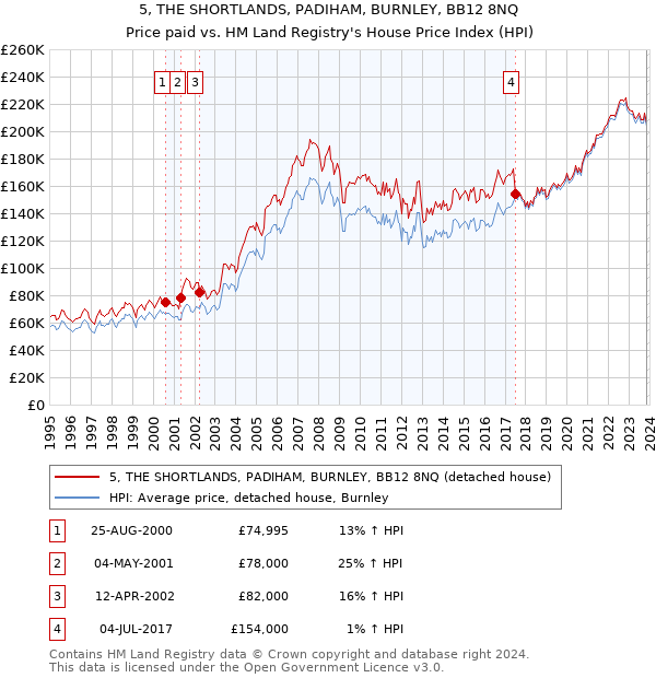 5, THE SHORTLANDS, PADIHAM, BURNLEY, BB12 8NQ: Price paid vs HM Land Registry's House Price Index
