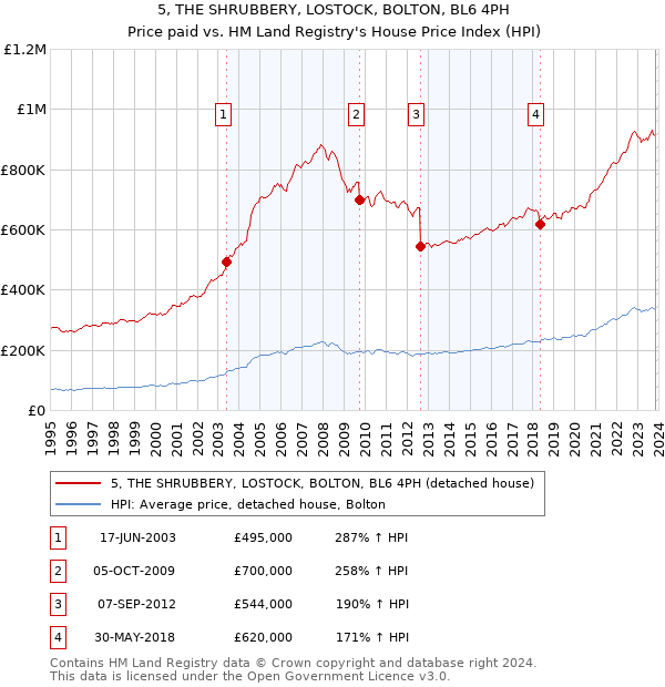 5, THE SHRUBBERY, LOSTOCK, BOLTON, BL6 4PH: Price paid vs HM Land Registry's House Price Index
