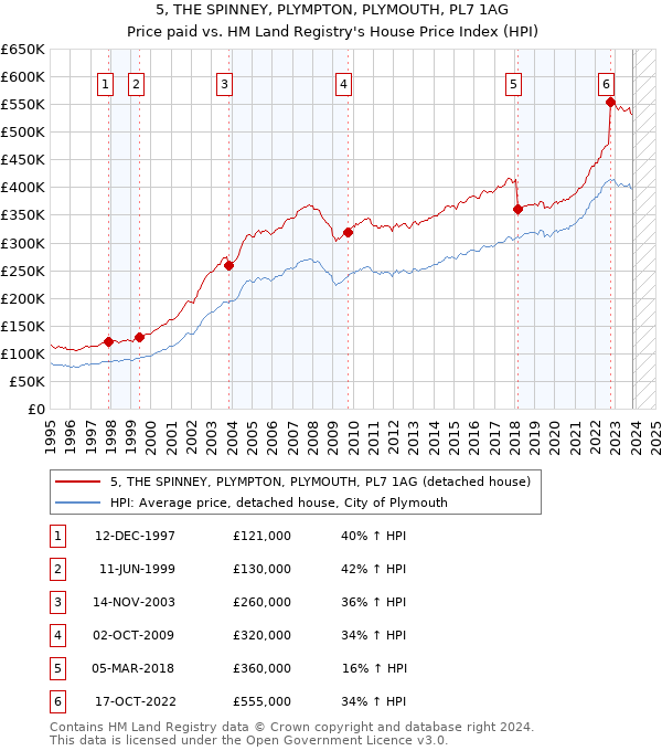 5, THE SPINNEY, PLYMPTON, PLYMOUTH, PL7 1AG: Price paid vs HM Land Registry's House Price Index