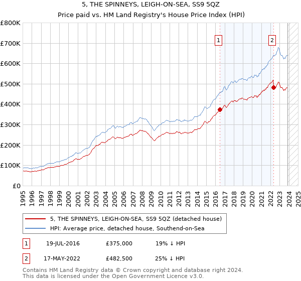 5, THE SPINNEYS, LEIGH-ON-SEA, SS9 5QZ: Price paid vs HM Land Registry's House Price Index