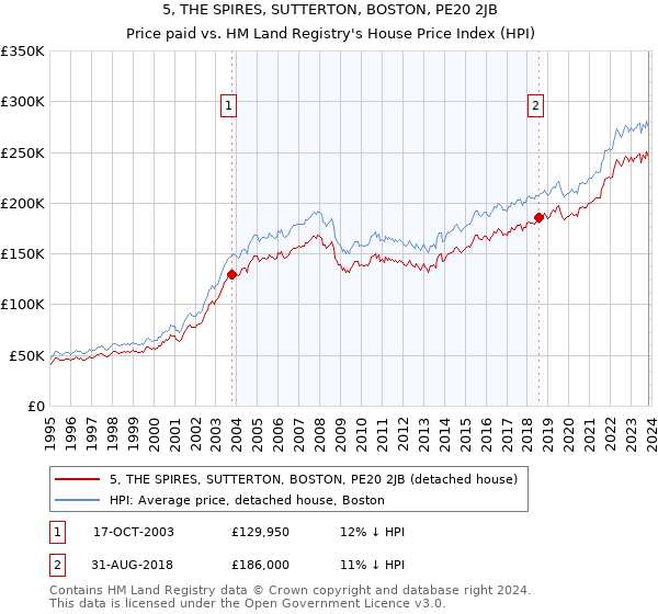5, THE SPIRES, SUTTERTON, BOSTON, PE20 2JB: Price paid vs HM Land Registry's House Price Index