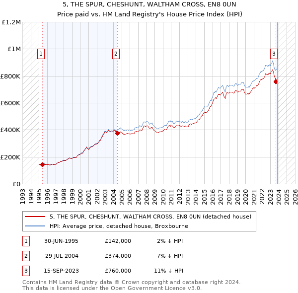5, THE SPUR, CHESHUNT, WALTHAM CROSS, EN8 0UN: Price paid vs HM Land Registry's House Price Index