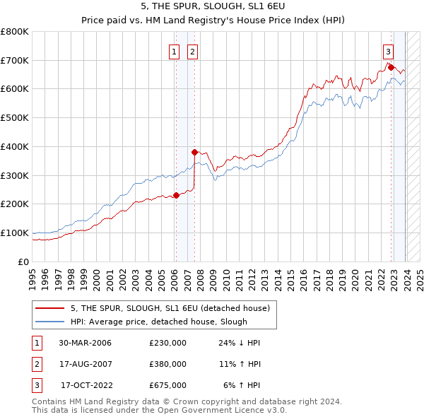 5, THE SPUR, SLOUGH, SL1 6EU: Price paid vs HM Land Registry's House Price Index