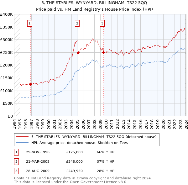 5, THE STABLES, WYNYARD, BILLINGHAM, TS22 5QQ: Price paid vs HM Land Registry's House Price Index