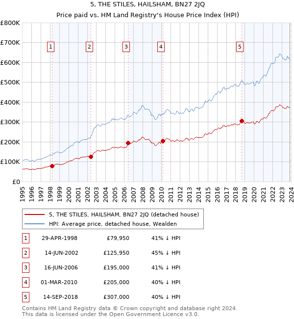 5, THE STILES, HAILSHAM, BN27 2JQ: Price paid vs HM Land Registry's House Price Index