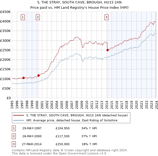 5, THE STRAY, SOUTH CAVE, BROUGH, HU15 2AN: Price paid vs HM Land Registry's House Price Index