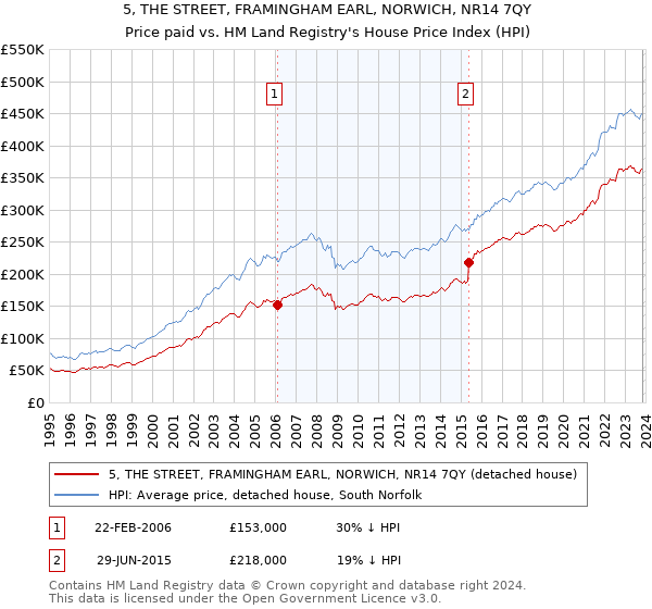 5, THE STREET, FRAMINGHAM EARL, NORWICH, NR14 7QY: Price paid vs HM Land Registry's House Price Index