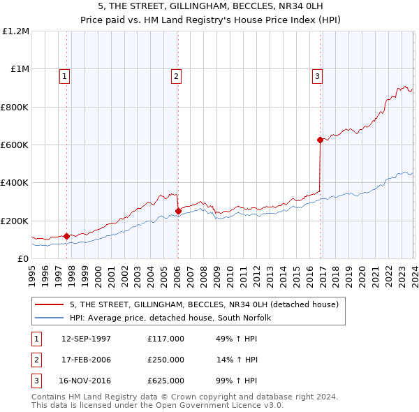 5, THE STREET, GILLINGHAM, BECCLES, NR34 0LH: Price paid vs HM Land Registry's House Price Index