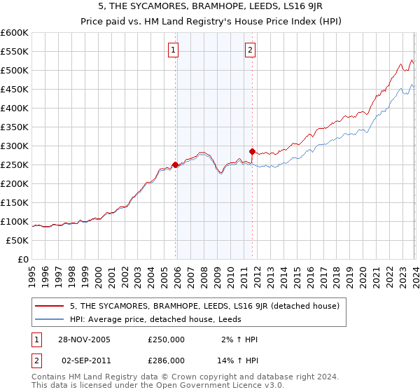 5, THE SYCAMORES, BRAMHOPE, LEEDS, LS16 9JR: Price paid vs HM Land Registry's House Price Index