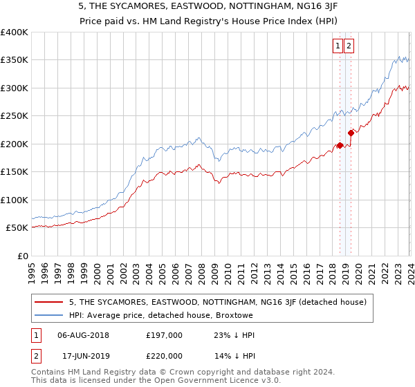 5, THE SYCAMORES, EASTWOOD, NOTTINGHAM, NG16 3JF: Price paid vs HM Land Registry's House Price Index