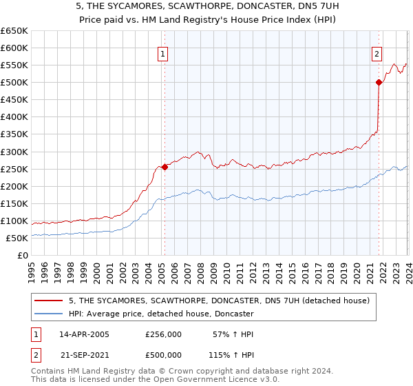 5, THE SYCAMORES, SCAWTHORPE, DONCASTER, DN5 7UH: Price paid vs HM Land Registry's House Price Index