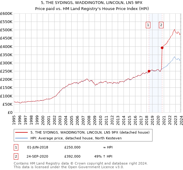 5, THE SYDINGS, WADDINGTON, LINCOLN, LN5 9PX: Price paid vs HM Land Registry's House Price Index
