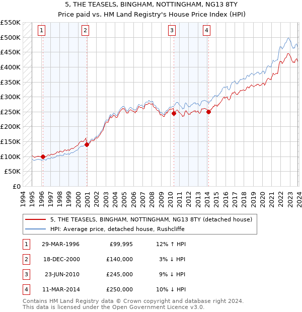 5, THE TEASELS, BINGHAM, NOTTINGHAM, NG13 8TY: Price paid vs HM Land Registry's House Price Index