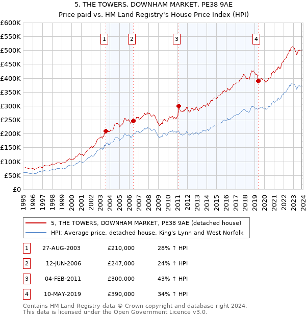 5, THE TOWERS, DOWNHAM MARKET, PE38 9AE: Price paid vs HM Land Registry's House Price Index