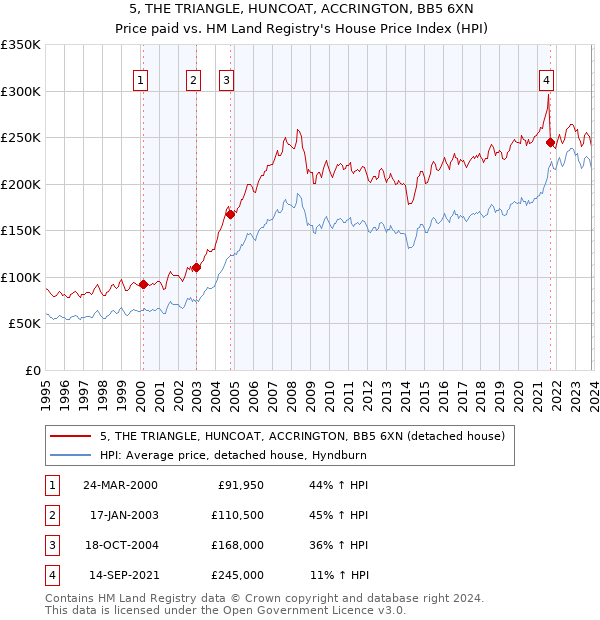 5, THE TRIANGLE, HUNCOAT, ACCRINGTON, BB5 6XN: Price paid vs HM Land Registry's House Price Index