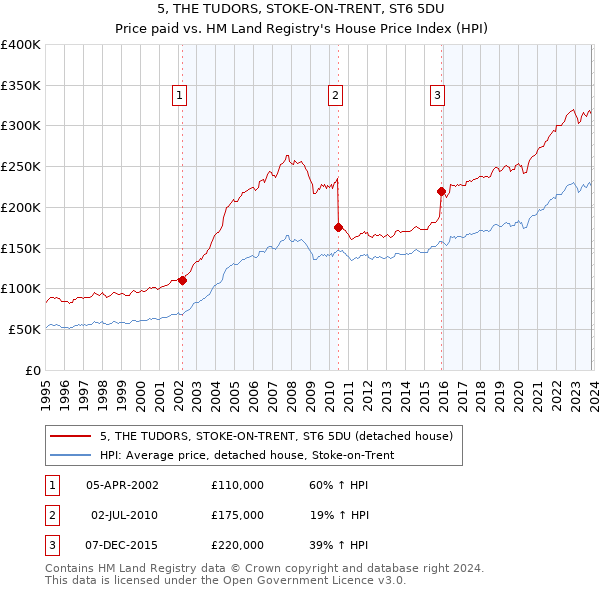 5, THE TUDORS, STOKE-ON-TRENT, ST6 5DU: Price paid vs HM Land Registry's House Price Index