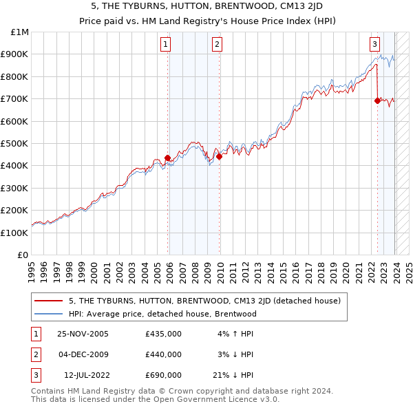 5, THE TYBURNS, HUTTON, BRENTWOOD, CM13 2JD: Price paid vs HM Land Registry's House Price Index