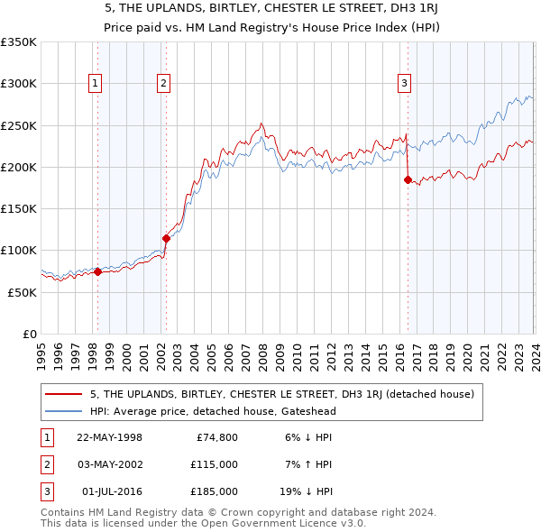 5, THE UPLANDS, BIRTLEY, CHESTER LE STREET, DH3 1RJ: Price paid vs HM Land Registry's House Price Index