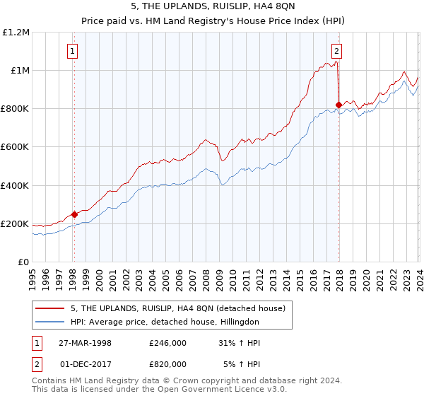 5, THE UPLANDS, RUISLIP, HA4 8QN: Price paid vs HM Land Registry's House Price Index