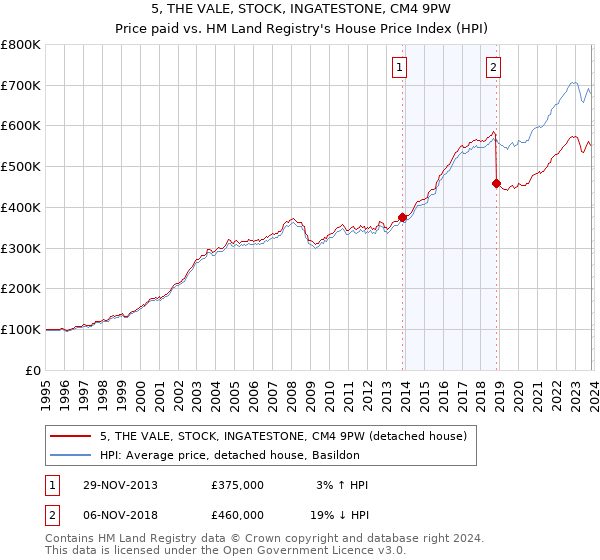 5, THE VALE, STOCK, INGATESTONE, CM4 9PW: Price paid vs HM Land Registry's House Price Index