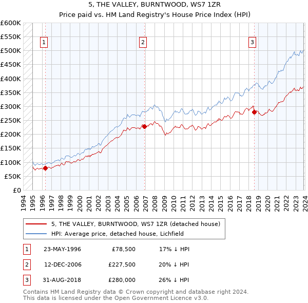 5, THE VALLEY, BURNTWOOD, WS7 1ZR: Price paid vs HM Land Registry's House Price Index