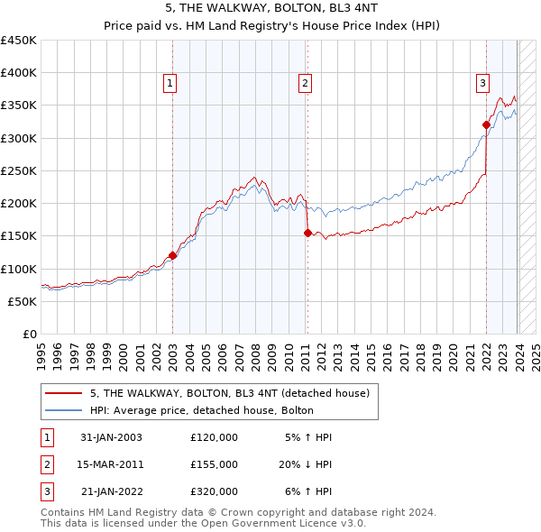 5, THE WALKWAY, BOLTON, BL3 4NT: Price paid vs HM Land Registry's House Price Index