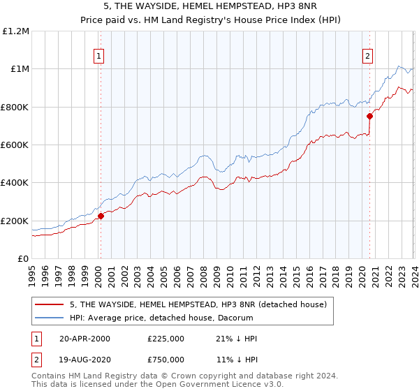 5, THE WAYSIDE, HEMEL HEMPSTEAD, HP3 8NR: Price paid vs HM Land Registry's House Price Index