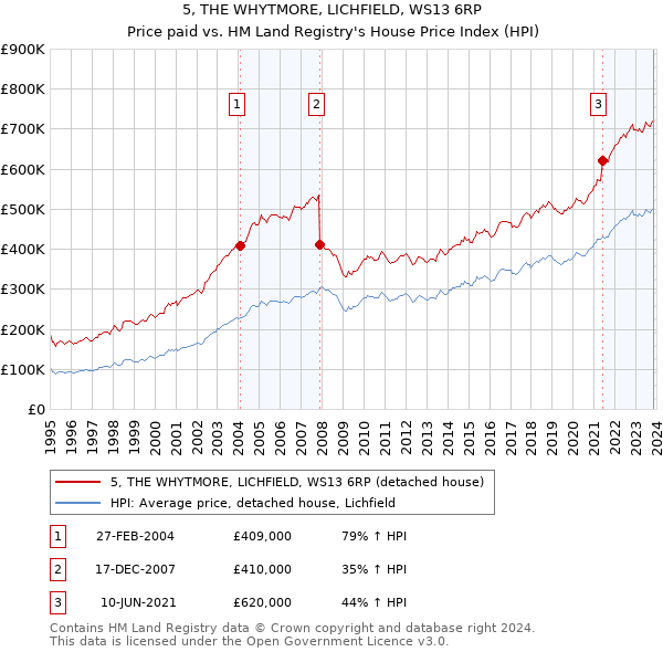 5, THE WHYTMORE, LICHFIELD, WS13 6RP: Price paid vs HM Land Registry's House Price Index