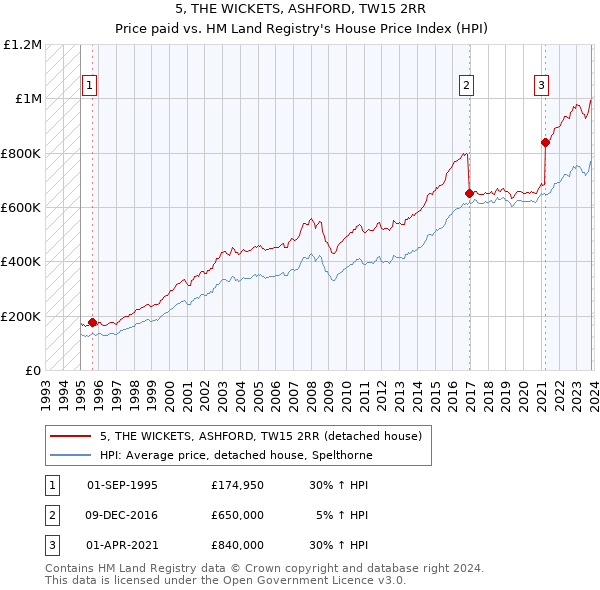 5, THE WICKETS, ASHFORD, TW15 2RR: Price paid vs HM Land Registry's House Price Index