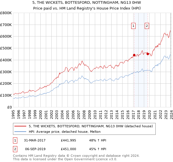 5, THE WICKETS, BOTTESFORD, NOTTINGHAM, NG13 0HW: Price paid vs HM Land Registry's House Price Index