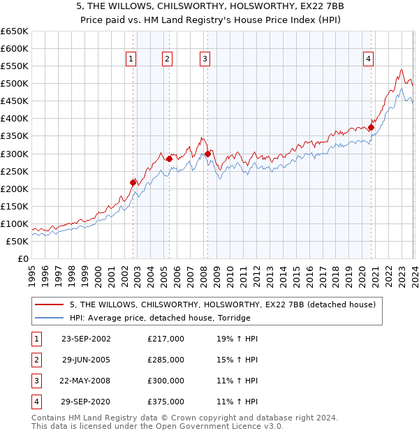 5, THE WILLOWS, CHILSWORTHY, HOLSWORTHY, EX22 7BB: Price paid vs HM Land Registry's House Price Index